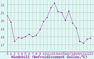 Courbe du refroidissement olien pour Biscarrosse (40)