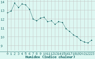 Courbe de l'humidex pour Cavalaire-sur-Mer (83)