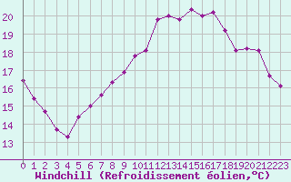 Courbe du refroidissement olien pour Lorient (56)