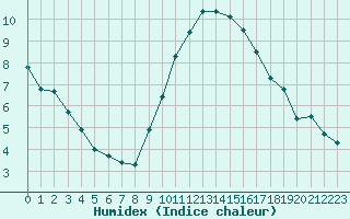 Courbe de l'humidex pour Lons-le-Saunier (39)