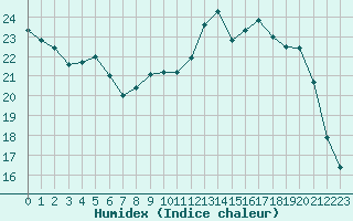 Courbe de l'humidex pour Vernouillet (78)