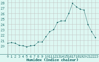 Courbe de l'humidex pour Ploeren (56)