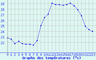 Courbe de tempratures pour Istres (13)