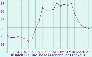 Courbe du refroidissement olien pour Cap Corse (2B)