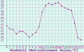Courbe du refroidissement olien pour Saint-Auban (04)
