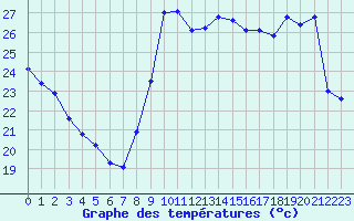 Courbe de tempratures pour Saint-Cyprien (66)