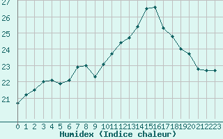 Courbe de l'humidex pour Brignogan (29)