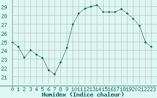 Courbe de l'humidex pour Pointe de Socoa (64)