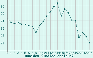 Courbe de l'humidex pour Pointe de Penmarch (29)