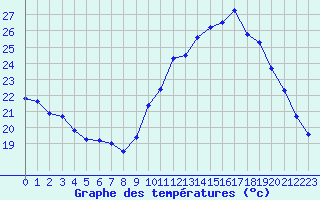 Courbe de tempratures pour Millau (12)