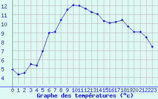 Courbe de tempratures pour Millau (12)