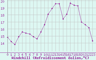 Courbe du refroidissement olien pour Verneuil (78)