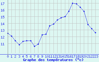 Courbe de tempratures pour Fameck (57)