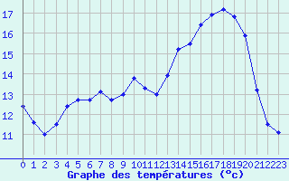 Courbe de tempratures pour Fameck (57)