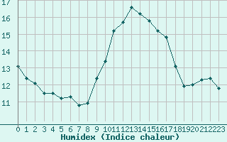 Courbe de l'humidex pour Ile du Levant (83)