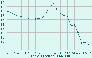 Courbe de l'humidex pour Aubenas - Lanas (07)