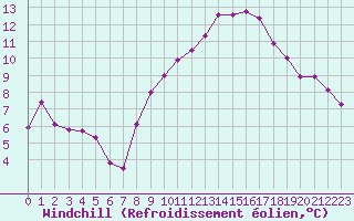 Courbe du refroidissement olien pour Als (30)