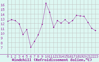 Courbe du refroidissement olien pour Paray-le-Monial - St-Yan (71)