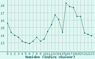 Courbe de l'humidex pour Montauban (82)