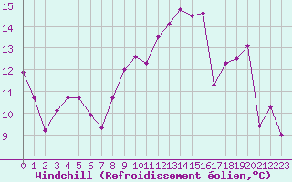 Courbe du refroidissement olien pour Chailles (41)