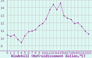 Courbe du refroidissement olien pour Saint-Michel-Mont-Mercure (85)