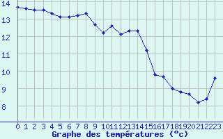 Courbe de tempratures pour Lamballe (22)