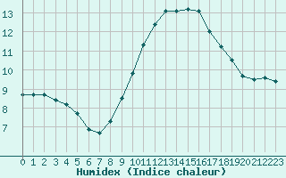 Courbe de l'humidex pour Le Luc (83)