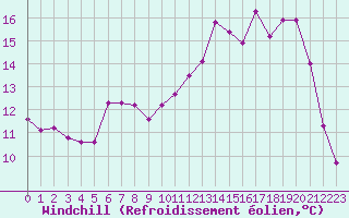 Courbe du refroidissement olien pour Les Pennes-Mirabeau (13)
