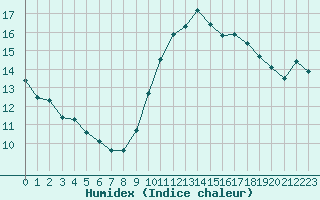 Courbe de l'humidex pour Ploumanac'h (22)