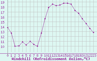 Courbe du refroidissement olien pour Thoiras (30)