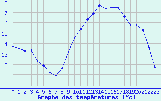 Courbe de tempratures pour Quimperl (29)