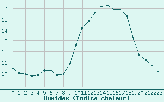 Courbe de l'humidex pour Pertuis - Le Farigoulier (84)