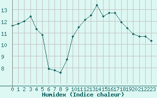 Courbe de l'humidex pour Cazaux (33)