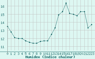 Courbe de l'humidex pour Lons-le-Saunier (39)