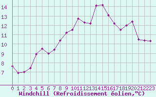 Courbe du refroidissement olien pour Brest (29)
