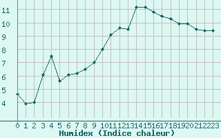 Courbe de l'humidex pour Ambrieu (01)