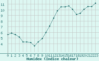 Courbe de l'humidex pour Aizenay (85)