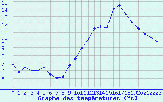 Courbe de tempratures pour Ste (34)