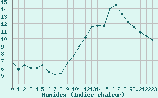 Courbe de l'humidex pour Ste (34)