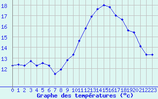 Courbe de tempratures pour Malbosc (07)