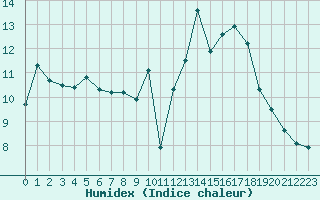 Courbe de l'humidex pour Le Puy - Loudes (43)