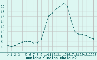 Courbe de l'humidex pour Bellefontaine (88)