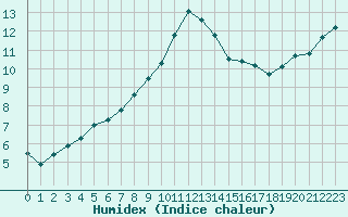 Courbe de l'humidex pour Lamballe (22)