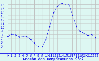 Courbe de tempratures pour Chailles (41)