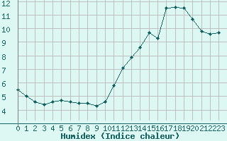 Courbe de l'humidex pour Cap Ferret (33)