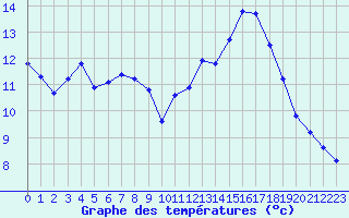 Courbe de tempratures pour Selonnet - Chabanon (04)