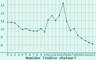 Courbe de l'humidex pour Toussus-le-Noble (78)