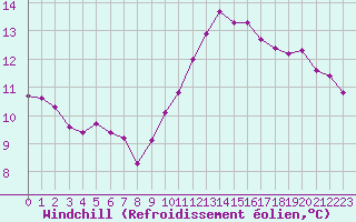 Courbe du refroidissement olien pour Saint-Germain-le-Guillaume (53)