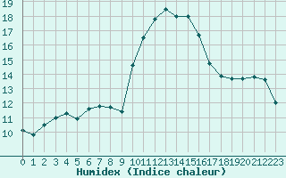 Courbe de l'humidex pour Porquerolles (83)