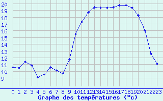 Courbe de tempratures pour Ploudalmezeau (29)